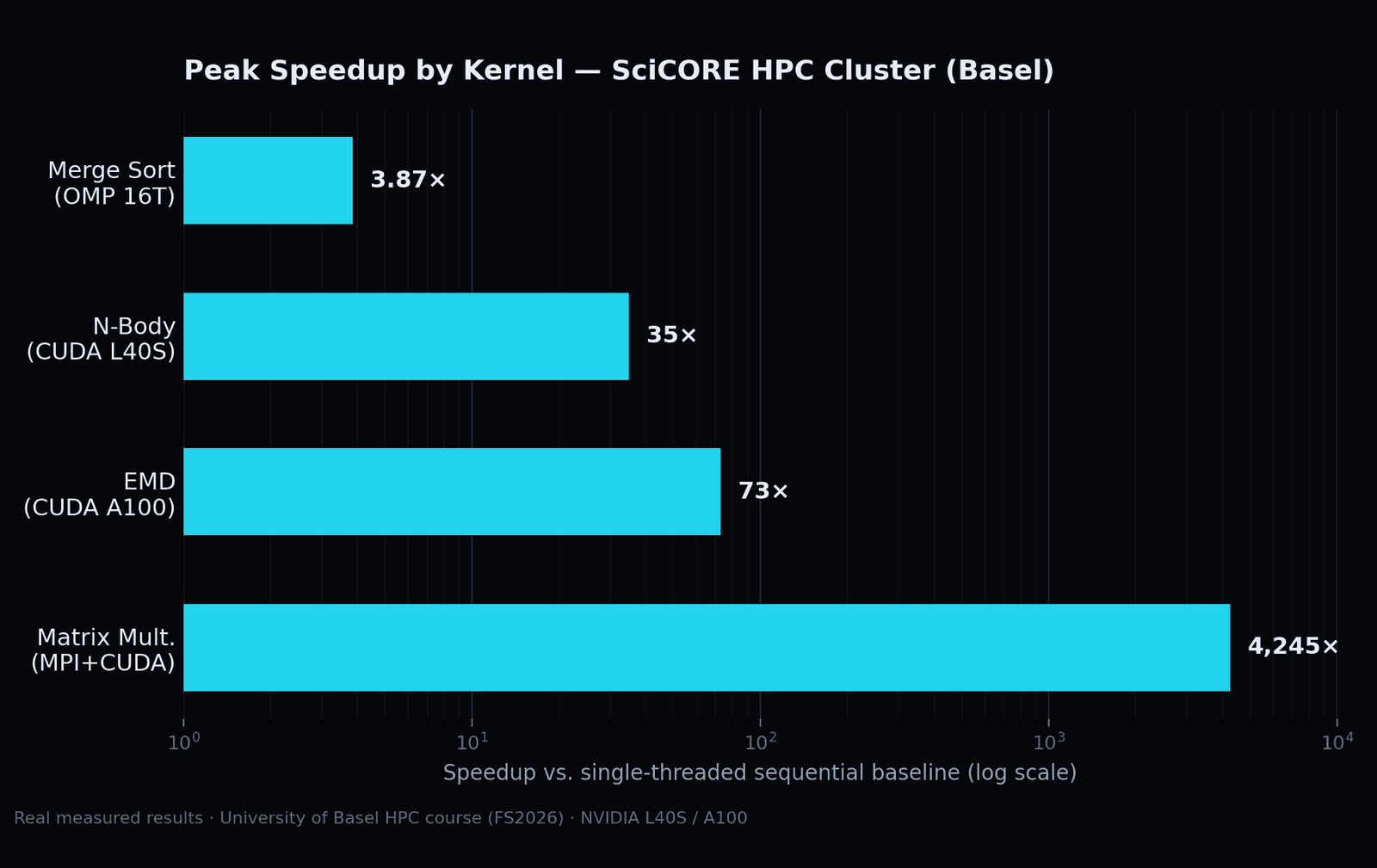 Bar chart of peak speedup by kernel versus the sequential baseline, measured on the SciCORE HPC cluster