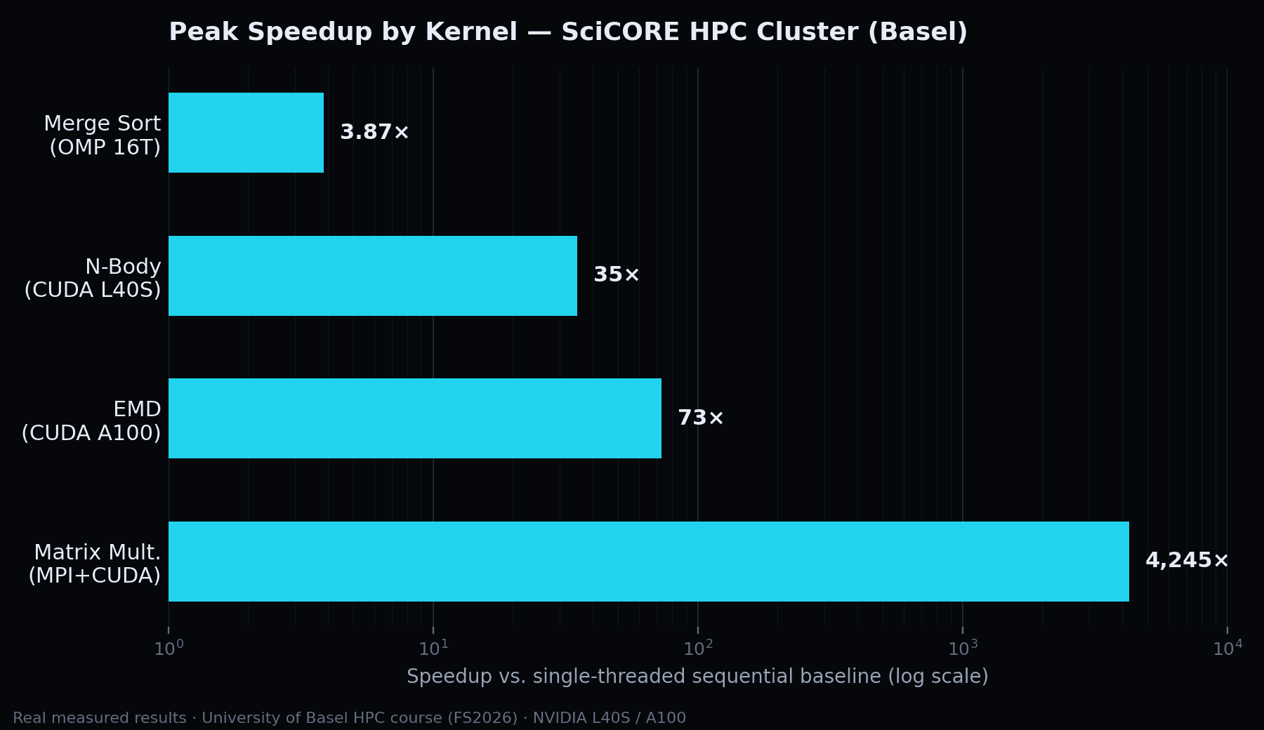 Peak speedup by kernel vs. sequential baseline, measured on the SciCORE HPC cluster