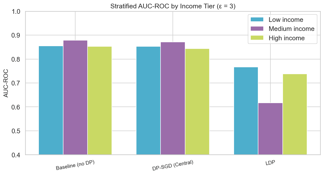 Stratified AUC-ROC by income tier at ε=3, comparing baseline, DP-SGD and LDP