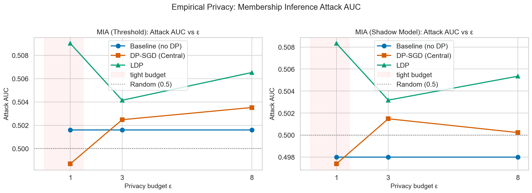 Membership-inference attack AUC vs. privacy budget ε, for threshold and shadow-model attacks