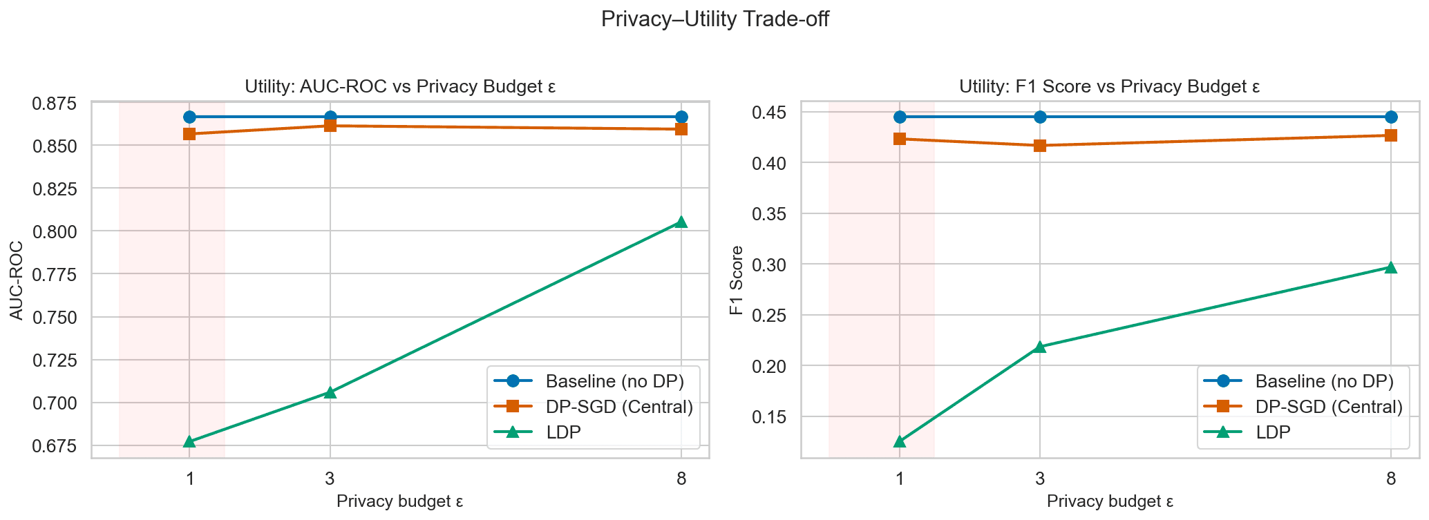 Privacy-utility trade-off: AUC-ROC and F1 score vs. privacy budget ε, comparing baseline, DP-SGD and LDP